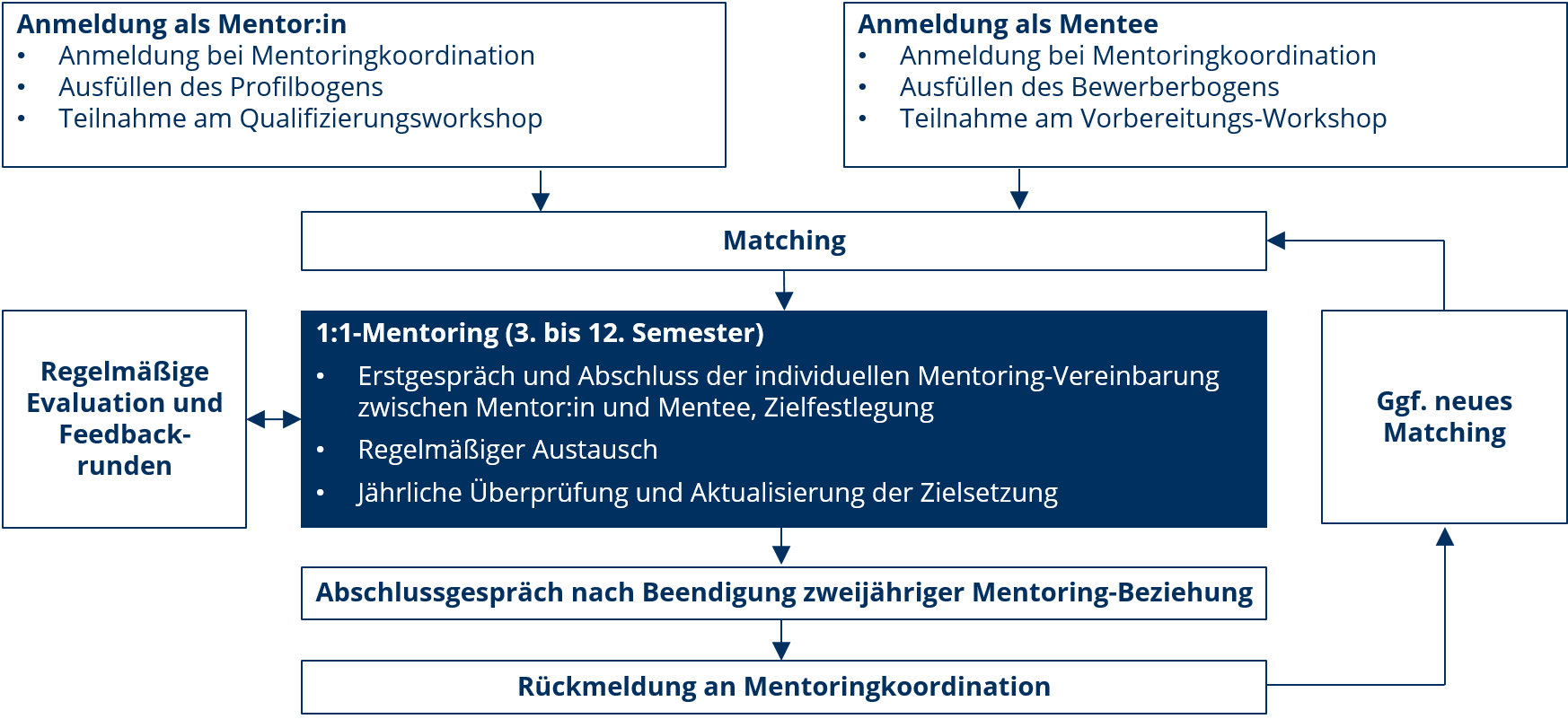 Beginn, Umfang und Dauer des Mentorings